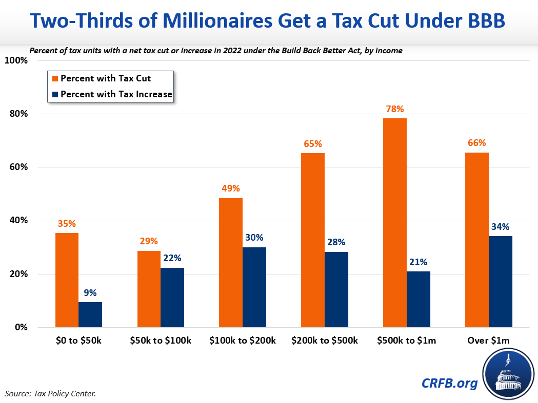 two-thirds-of-millionaires-get-a-tax-cut-under-build-back-better-due